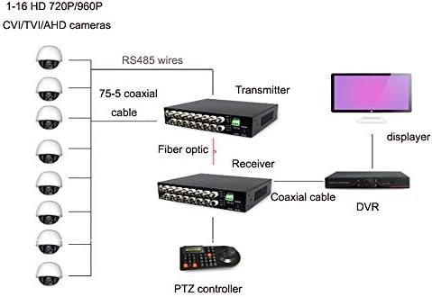 Guantai HD 970P TVI CVI AHD 16-канален видео оптични медия конвертори (предавател и приемник) с данните RS485 за HD камери