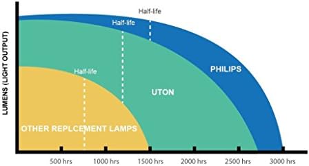 UTON за ELPLP76 Замяна Лампа на Проектора с Корпус за Powerlite Pro G6970WU G6050W G6050WNL G6070WNL G6150NL G6450WU G6550WU